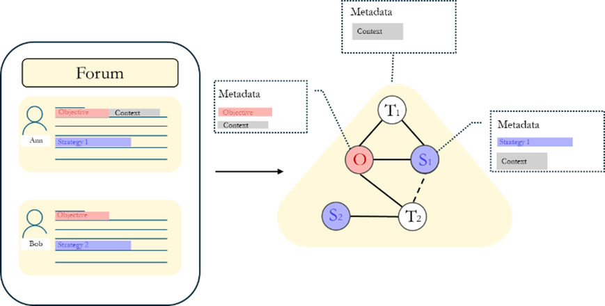 This diagram illustrates the process for extracting key elements from forum texts and identifying them as entities.